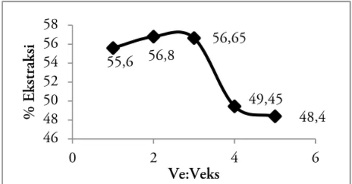 Gambar 4. Grafik pengaruh V e :V eks  terhadap  persen ekstraksi Hg(II) 