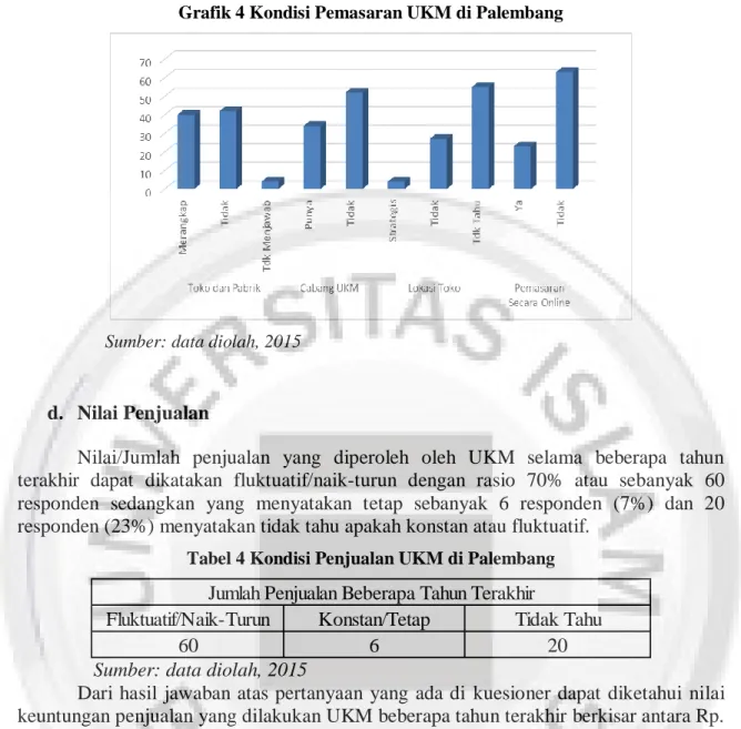 Grafik 4 Kondisi Pemasaran UKM di Palembang 