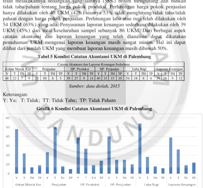 Tabel 5 Kondisi Catatan Akuntansi UKM di Palembang 