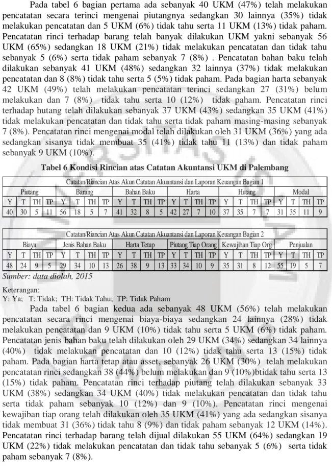 Tabel 6 Kondisi Rincian atas Catatan Akuntansi UKM di Palembang 