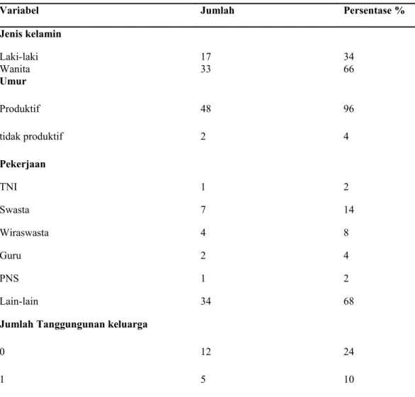 Tabel 1. Distribusi karakteristik responden di Desa Wonolopo Kecamatan Mijen Semarang