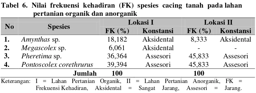 Tabel 6. Nilai frekuensi kehadiran (FK) spesies cacing tanah pada lahan  