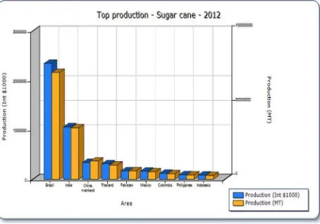 Gambar 7.  Perkembangan produktivitas tebu di Indonesia menurut provinsi tahun 2009-2013