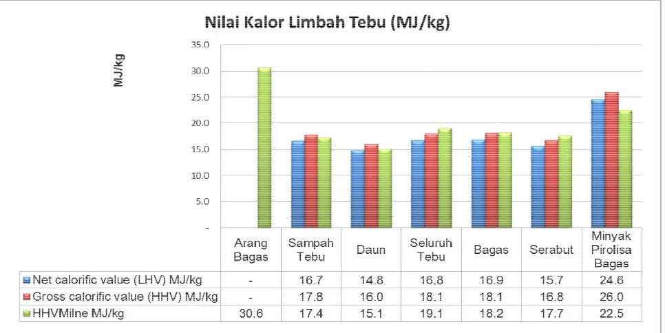 Gambar  12. Nilai kalor limbah tebu (MJ/kg)