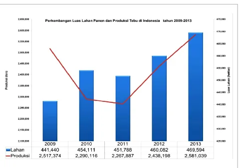 Gambar  2 Perkembangan luas panen dan produksi tebu di Indonesia pada tahun 2009-2013 (Sumber: diolah dari Statistik Pertanian, 2013).
