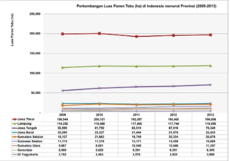 Gambar 3. Perkembangan luas panen tebu (ha) di Indonesia menurut Provinsi tahun 2009-2013