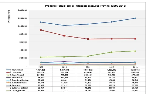 Gambar  5. Perkembangan produksi tebu  (ton) di setiap provinsi pada tahun 2009-2013(Sumber: Statistik Pertanian RI, 2013).