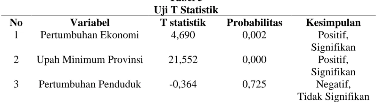 Tabel 4  F Statistik 