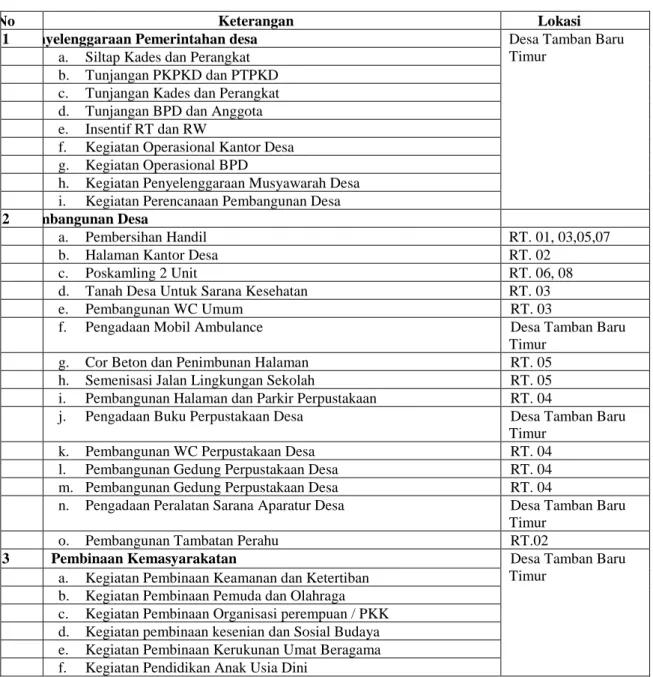 Tabel 4.3 Usulan Rencana Kerja Pemerintah Desa Tamban Baru Timur  Kecamatan Tamban Catur  Kabupaten Kapuas 
