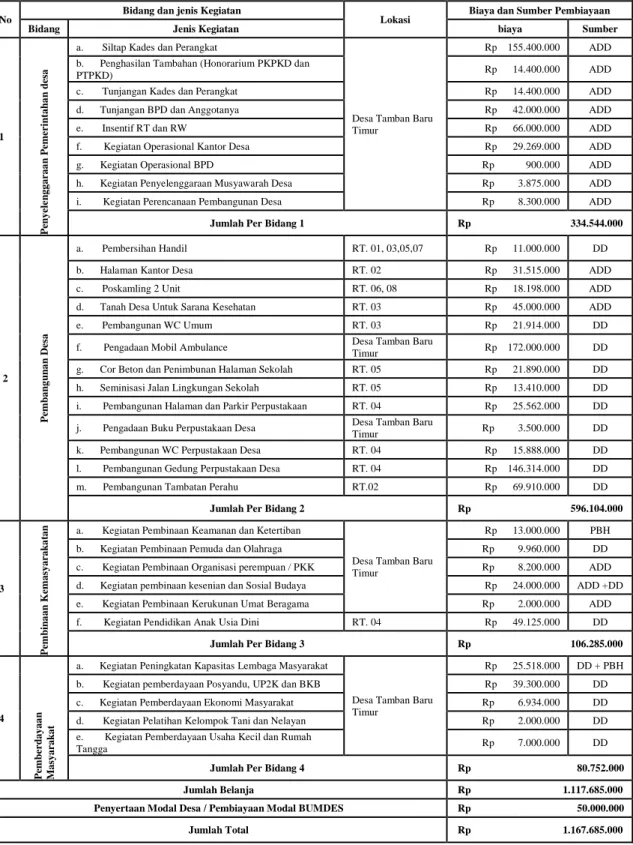 Tabel 4.4 Rekapitulasi Rencana Kerja Pemerintah Desa (RKPDesa)  Tamban Baru Timur Kecamatan Tamban Catur Kabupaten Kapuas 