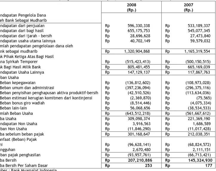 Tabel  1.  Laporan  Laba  Rugi  PT.  Bank  Muamalat    Indonesia  Tbk  Untuk  Tahun-tahun  yang  Berakhir  Pada  Tanggal  31  Desember 2008 dan 2007 (Disajikan dalam ribuan Rupiah, kecuali laba per saham dasar) 