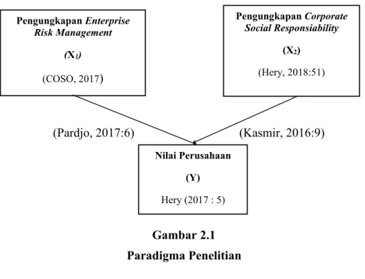 Gambar 2.1 Paradigma Penelitian