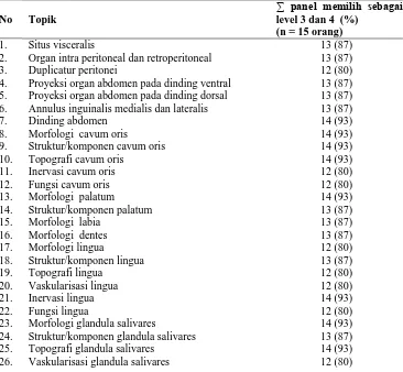Tabel 1. Daftar topik Sistem Pencernaan yang masuk dalam materi inti   No Topik ∑ panel memilih sebagai level 3 dan 4  (%) 