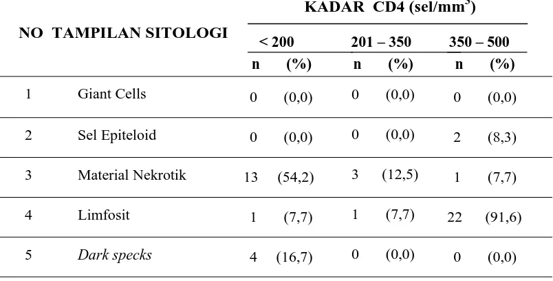 Tabel 4.2.  Distribusi Penderita Berdasarkan Tampilan Immunositokimia 