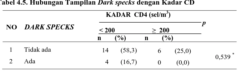 Tabel 4.5. Hubungan Tampilan Dark specks dengan Kadar CD 