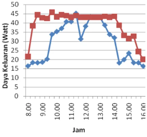 Grafik 8. Perbandingan Daya Keluaran Terhadap  Waktu.