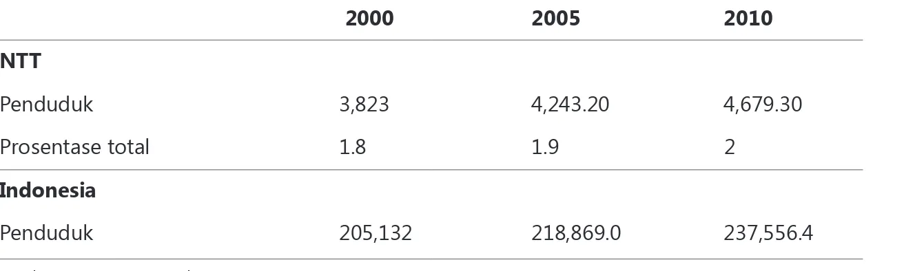 Tabel 1.2: Tingkat pertumbuhan penduduk tahunan, 2000-2010