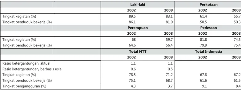 Tabel 2.1: Karakteristik tenaga kerja berdasarkan jenis kelamin di NTT, 2002-2008