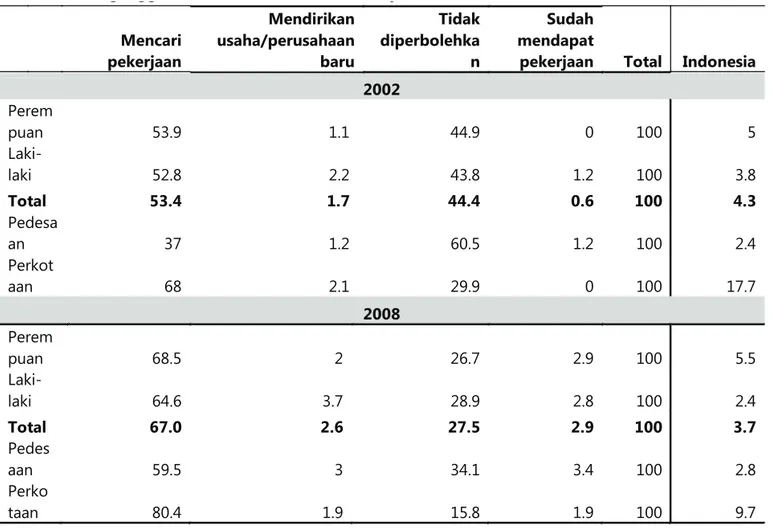 Tabel 2.3 Pengangguran berdasarkan asal muasalnya (%), 2002 &amp; 2008