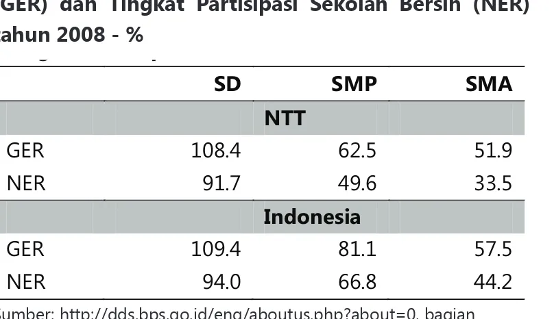 Tabel 4.1: Rasio Tingkat Partisipasi Sekolah Bruto  (GER) dan Tingkat Partisipasi Sekolah Bersih (NER)  tahun 2008 - % g p    SD  SMP  SMA   NTT  GER 108.4  62.5  51.9  NER 91.7  49.6  33.5  Indonesia  GER 109.4  81.1  57.5  NER 94.0  66.8  44.2 