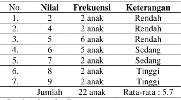 Tabel 2  Hasil Tes Tertulis Siklus I 