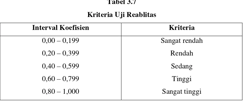 Tabel 3.7 Kriteria Uji Reablitas 