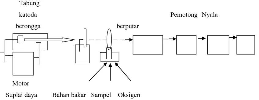 Gambar 2.1  Komponen-komponen spektrofotometer serapan atom (Day, 2002) 