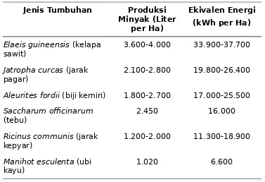 Tabel 1. Jenis Tumbuhan Penghasil Energi