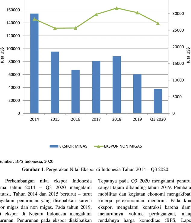 Gambar 1. Pergerakan Nilai Ekspor di Indonesia Tahun 2014 – Q3 2020  Perkembangan  nilai  ekspor  Indonesia 