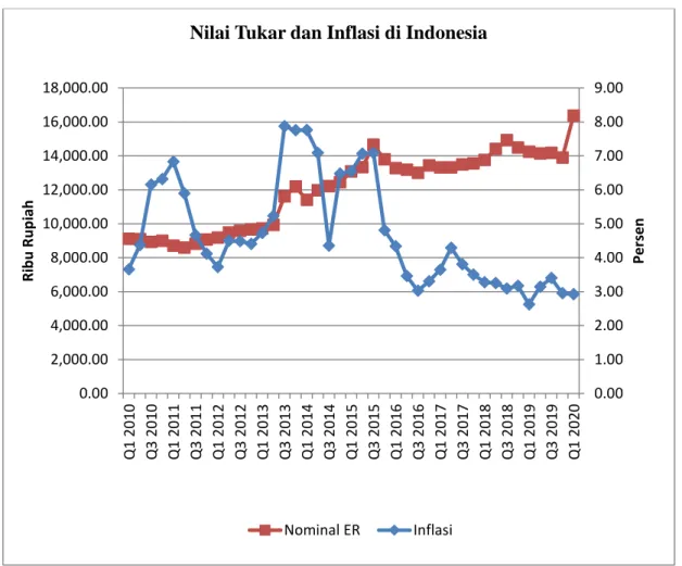Gambar 2. Volatilitas Nilai Tukar dan Inflasi Indonesia Tahun 2010Q1- 2020Q1  Tingkat  inflasi  mengalami  penurunan 