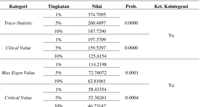 Tabel 3. Hasil Uji Johanson-Cointegration pada INF 