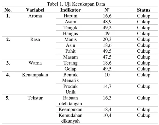 Tabel 1. Uji Kecukupan Data 