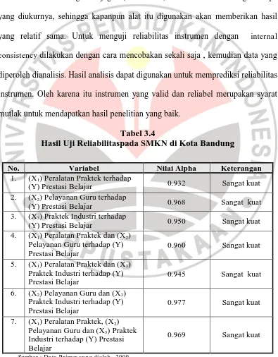Tabel 3.4 Hasil Uji Reliabilitaspada SMKN di Kota Bandung 