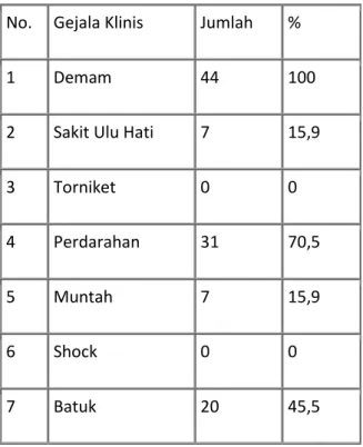 Tabel 1.  Distribusi Gejala Klinis Penderita pada KLB DBD di Desa Lampasio, Desa Tinading, Desa  Sibae, Desa Oyom Kec