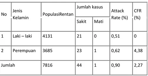 Tabel 4.Distribusi Kasus DBD menurut tempat tinggal penderita pada KLB di Wilayah Puskesmas  Lampasio, Kec