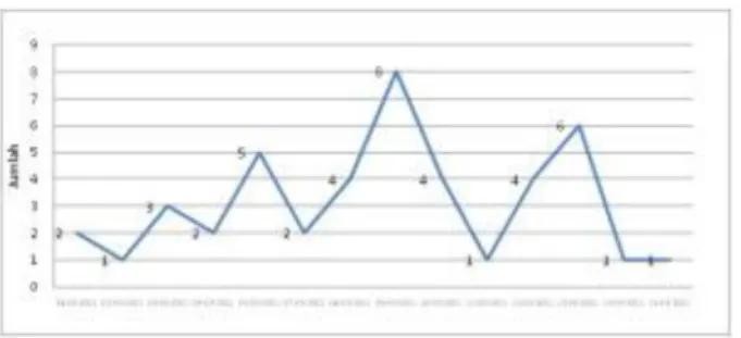 Grafik 1. Kasus DBD  menurut Tanggal  Mulai Demam di Desa Lampasio, Tinading, Sibea, dan  Oyom Bulan Mei Tahun 2011 