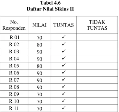 Tabel 4.6  Daftar Nilai Siklus II  No. 