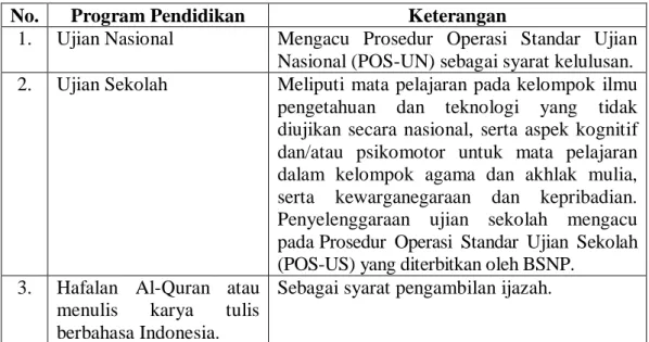 Tabel 1. Program Pendidikan di Pondok Pesantren Al-Quran X di Surakarta  No.  Program Pendidikan  Keterangan 