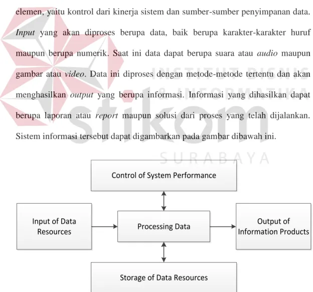 Gambar 2.1 Proses Sistem Informasi                                                                     (Sumber: Menurut Soendoro Herlambang (2005:47)) 
