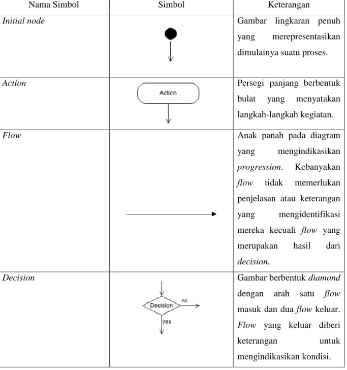 Tabel 2.4 Notasi Activity Diagram 