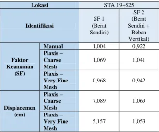 Tabel Rekapitulasi Data Tanah STA 19+525 