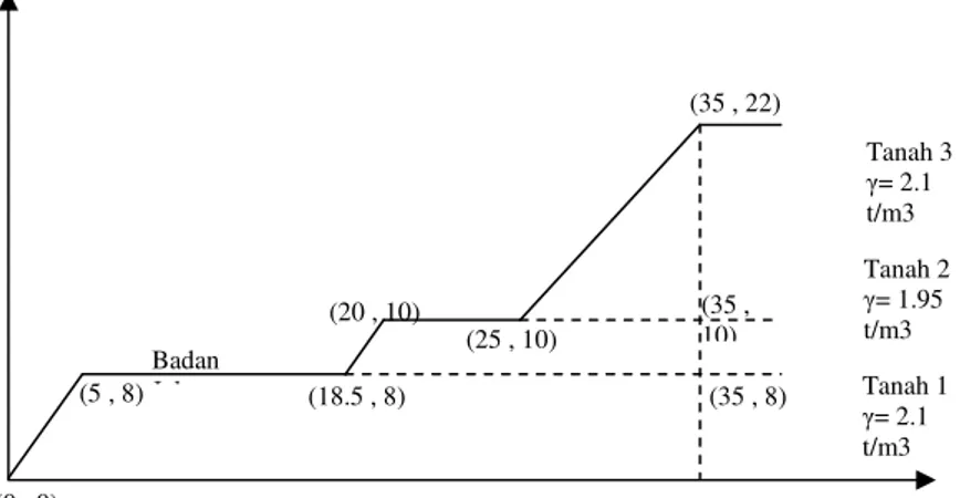 Gambar 2. Irisan lereng dengan Methode Irisan Bishop  yang disederhanakan (35 , 8) (35 , 10) Tanah 3 γ= 2.1 t/m3 c= 0.18 (35 , 22) (25 , 10) (20 , 10) Badan Jalan (18.5 , 8) (5 , 8) (0 , 0) Tanah 2 γ= 1.95 t/m3 c= 0.29 Tanah 1 γ= 2.1 t/m3 c= 0.18 