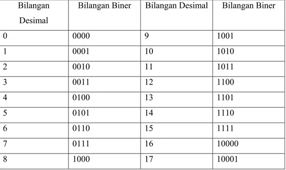 Tabel 3.1. Cara penulisan bilangan desimal ke bilangn biner 