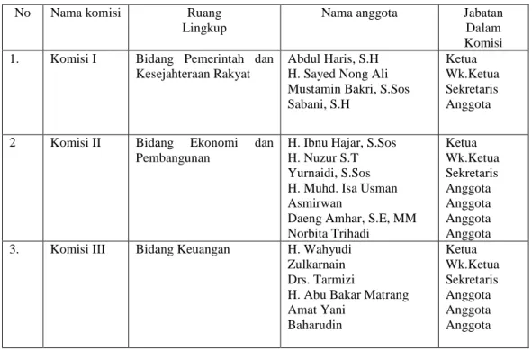 Tabel IV.2. Komisi-Komisi DPRD Kabupaten Natuna 