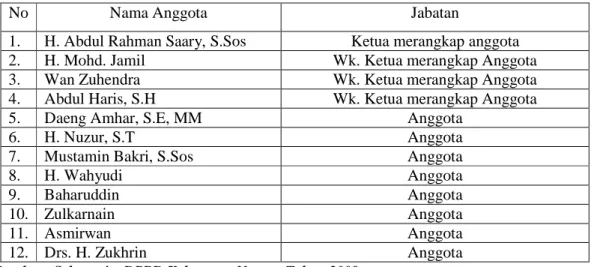 Tabel IV.4. Keanggotaan Panitia Anggaran DPRD Kabupaten Natuna Masa Jabatan 2004-2009 