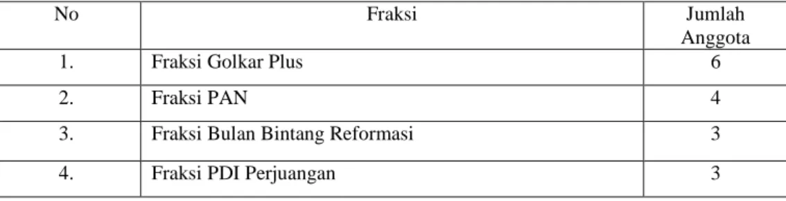 Tabel IV.6. Komposisi Fraksi-Fraksi Dalam Kelembagaan DPRD Kabupaten Natuna                            Periode 2004-2009 