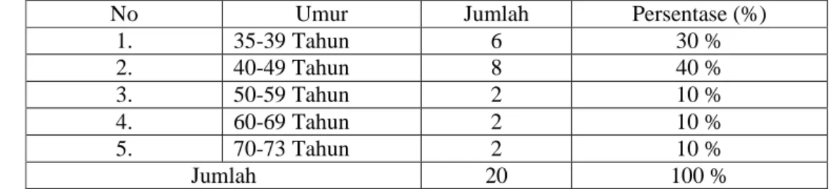 Tabel IV.8. Anggota DPRD Kabupaten Natuna Periode 2004-2009  Berdasarkan Tingkat Usia 