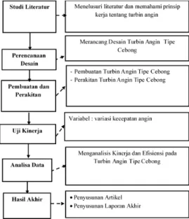 Gambar 3. Flowchart langkah penelitian 