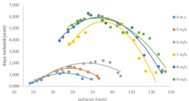 Gambar 6. Karakteristik daya mekanik terhadap putaran 