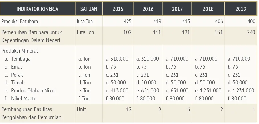 Tabel 2.12. Indikator Kinerja Utama (IKU) Ditjen Minerba Tahun 2015-2019